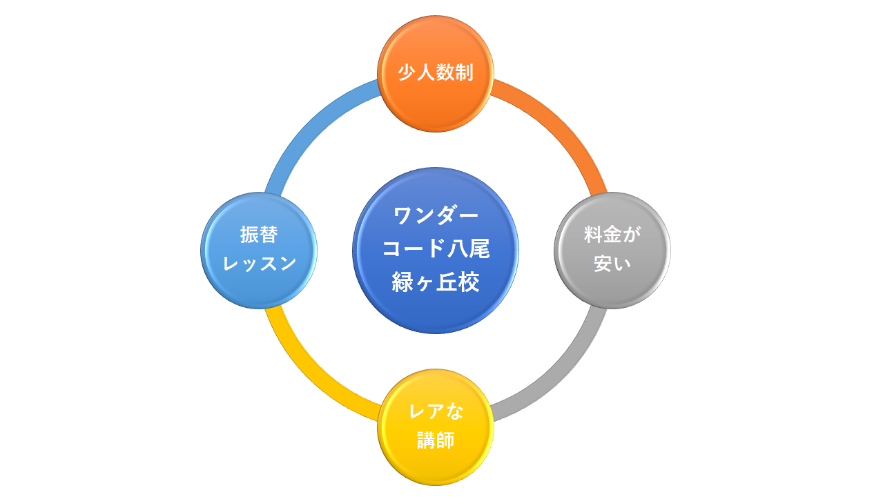 ワンダーコード八尾緑ヶ丘校を選ぶ理由_アイキャッチ